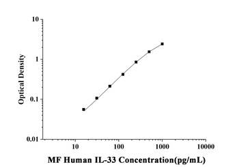 Human Interleukin 33 (IL-33) Microsample Fast ELISA Kit