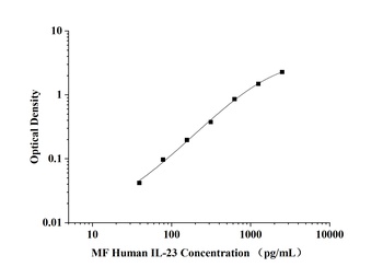 Human Interleukin 23 (IL-23) Microsample Fast ELISA Kit