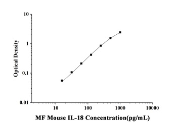 Mouse Interleukin 18 (IL-18) Microsample Fast ELISA Kit