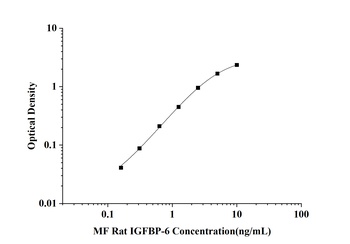 Rat Insulin-like Growth Factor Binding Protein 6 (IGFBP-6) Microsample Fast ELISA Kit