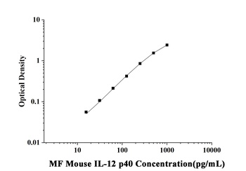 Mouse Interleukin 12 p40 (IL-12 p40) Microsample Fast ELISA Kit