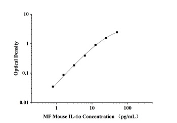 Mouse Interleukin 1 Alpha (IL-1α) Microsample Fast ELISA Kit