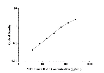 Human Interleukin 1 Alpha (IL-1α) Microsample Fast ELISA Kit