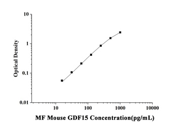 Mouse Growth Differentiation Factor 15 (GDF15) Microsample Fast ELISA Kit