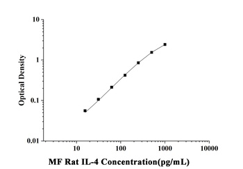 Rat Interleukin 4 (IL-4) Microsample Fast ELISA Kit