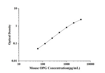 Mouse Osteoprotegerin (OPG) ELISA Kit