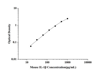 Mouse Interleukin 1 Beta (IL-1β) ELISA Kit