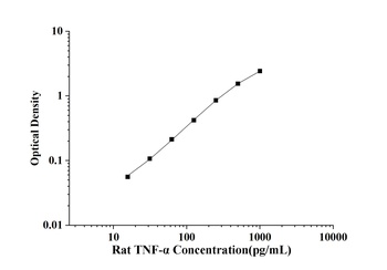 Rat Tumor Necrosis Factor Alpha (TNF-α) ELISA Kit