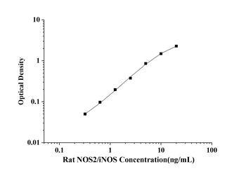 Rat Nitric Oxide Synthase 2, Inducible (NOS2/iNOS) ELISA Kit