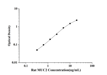 Rat Mucin 2 (MUC2) ELISA Kit