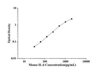 Rat Interleukin 6 (IL-6) ELISA Kit