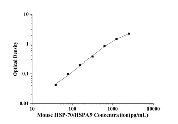 Rat Heat Shock Protein 70 (HSP-70/HSPA9) ELISA Kit