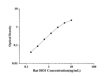 Rat Heme Oxygenase 1 (HO1) ELISA Kit