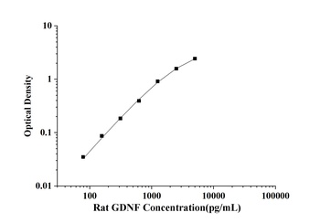 Rat Glial Cell Line Derived Neurotrophic Factor (GDNF) ELISA Kit