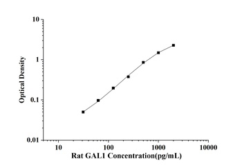 Rat Galectin 1 (GAL1) ELISA Kit