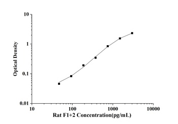 Rat Prothrombin Fragment 1+2 (F1+2) ELISA Kit