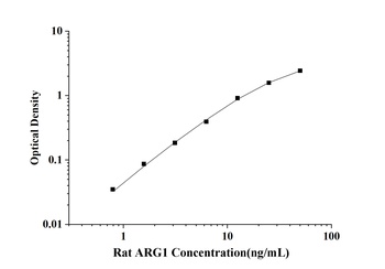 Rat Arginase I (ARG1) ELISA Kit