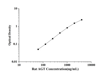 Rat Angiotensinogen (AGT) ELISA Kit