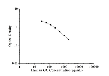 Human Glucagon (GC) ELISA Kit