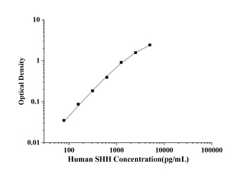 Human Sonic Hedgehog Protein (SHH) ELISA Kit