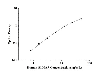 Human S100 Calcium Binding Protein A9 (S100A9) ELISA Kit