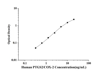 Human Prostaglandin Endoperoxide Synthase 2 (PTGS2/COX-2) ELISA Kit