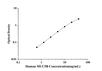 Human Mucin 5 Subtype B (MUC5B) ELISA Kit
