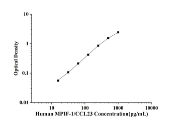 Human Myeloid Progenitor Inhibitory Factor 1 (MPIF-1/CCL23) ELISA Kit