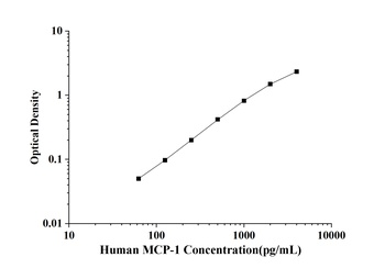 Human Monocyte Chemotactic Protein 1 (MCP-1) ELISA Kit
