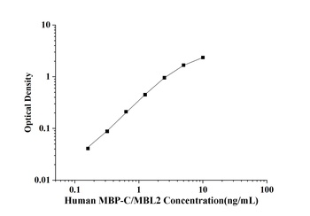 Human Mannose Binding Protein C/Mannose Binding Lectin (MBP-C/MBL2) ELISA Kit