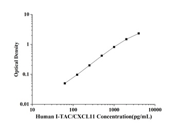 Human Interferon Inducible T-cell Alpha Chemoattractant (I-TAC/CXCL11) ELISA Kit