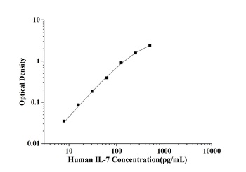 Human Interleukin 7 (IL-7) ELISA Kit