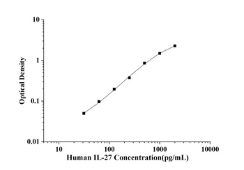 Human Interleukin 27 (IL-27) ELISA Kit