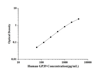 Human Glycoprotein 39, Cartilage (GP39) ELISA Kit