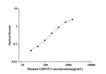 Human Growth Differentiation Factor 15 (GDF15) ELISA Kit
