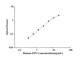 Human Ferroportin (FPN) ELISA Kit
