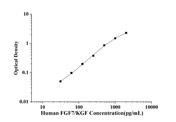 Human Fibroblast Growth Factor 7 (FGF7/KGF) ELISA Kit