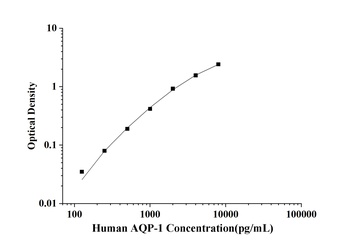 Human Aquaporin 1 (AQP-1) ELISA Kit