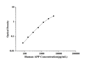Human Amyloid Precursor Protein (APP) ELISA Kit