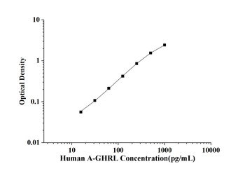 Human Acylated Ghrelin (A-GHRL) ELISA Kit