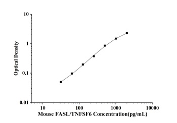 Mouse Factor Related Apoptosis Ligand (FASL/TNFSF6) ELISA Kit