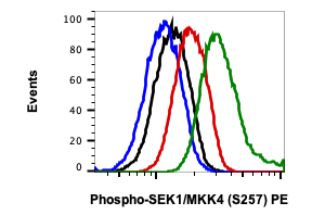 Phospho-SEK1/MKK4 (Ser257) (C5) rabbit mAb PE Conjugate