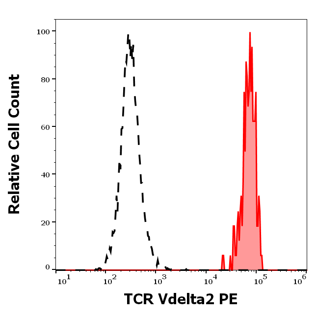 Anti-Hu TCR Vdelta2 PE