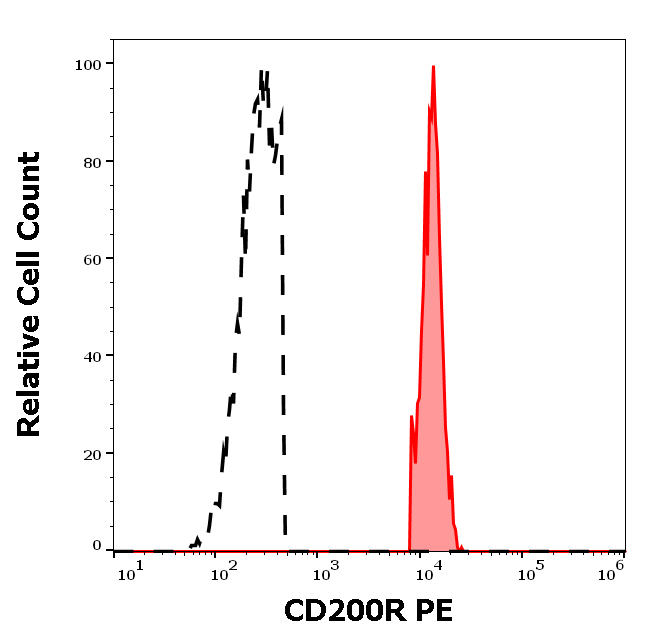 Anti-Hu CD200R PE
