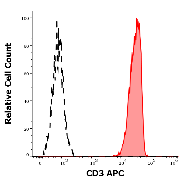 Anti-Hu CD3 APC