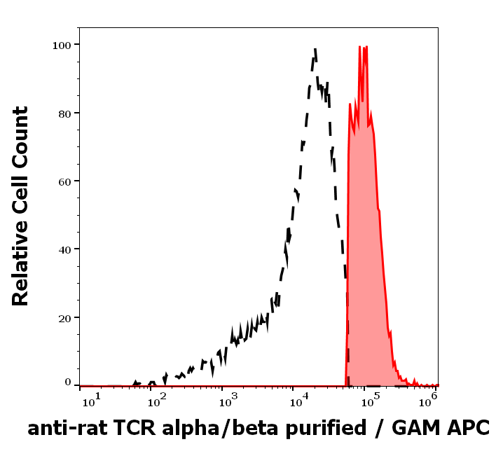 Anti-Rt TCR alpha/beta Purified