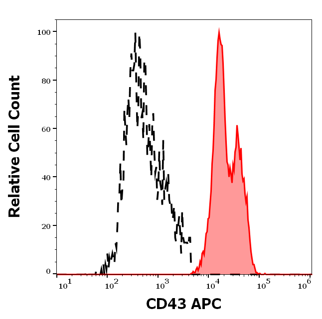 Anti-Hu CD43 APC
