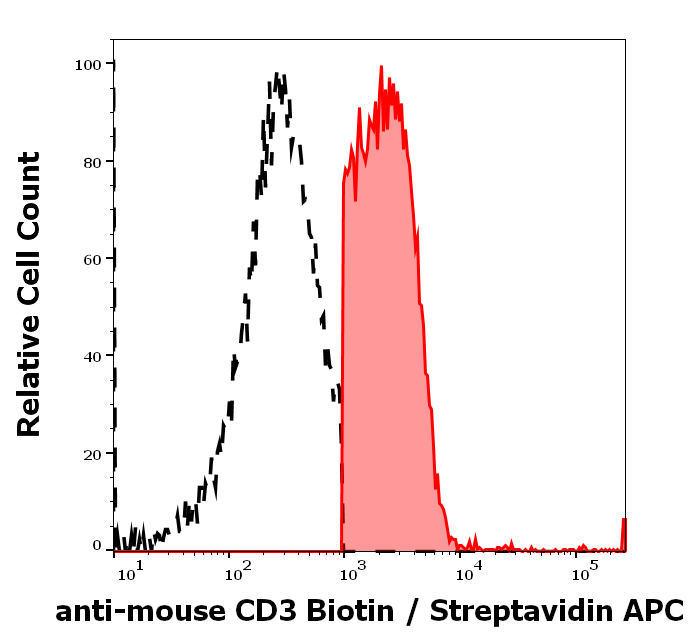 Anti-Ms CD3 Biotin