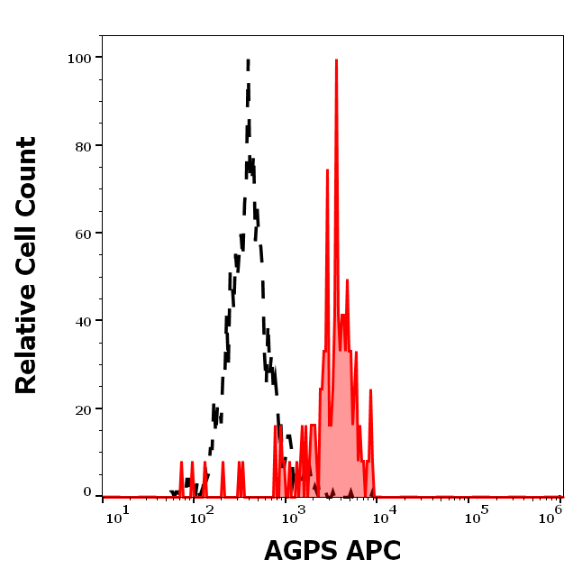 Anti-AGPS APC