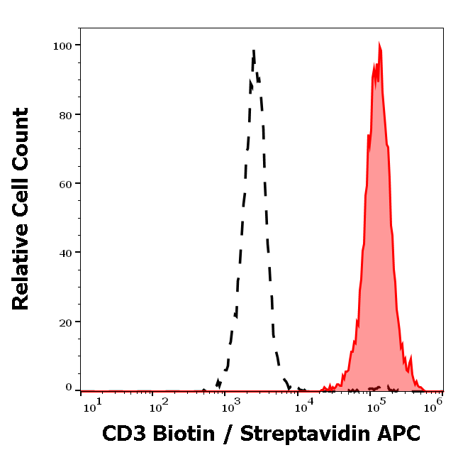 Anti-Hu CD3 Biotin